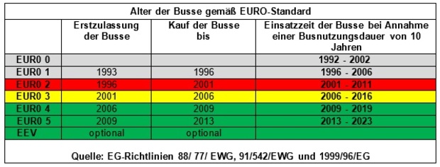 Sn06_tabelle_alter_der_busse_gem%c3%a4%c3%9f_euro-standard