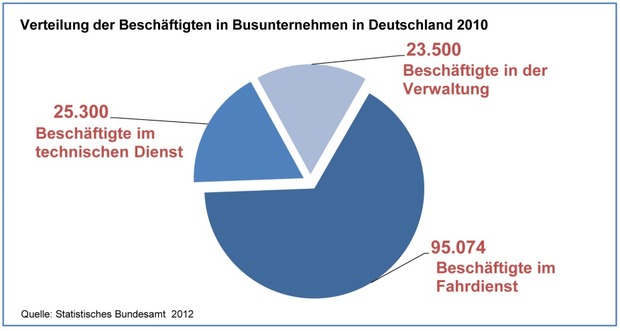 Verteilung_der_besch%c3%a4ftigten_in_busunternehmen_in_dtl_2010