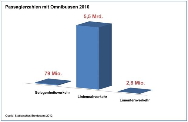 Passagierzahlen_mit_omnibussen_2010