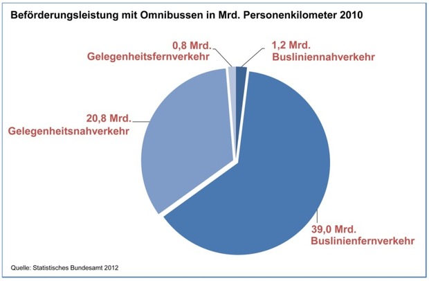 Bef%c3%b6rderungsleistung_mit_omnibussen_in_mrd._2010
