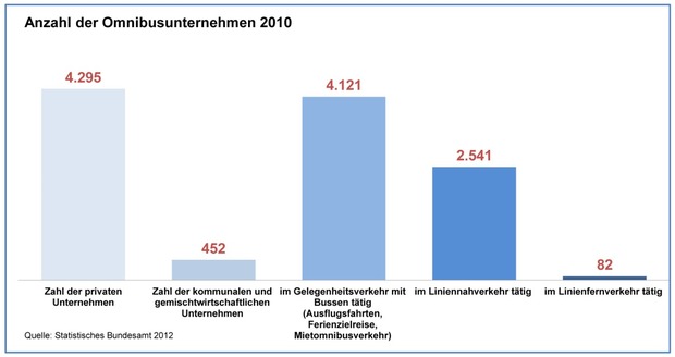 Anzahl_der_omnibusuntzernehmen_2010