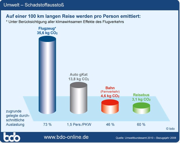 Umwelt-schadstoffaussto%c3%9f_2010