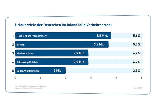 Gw_014_17_03_web_urlaubsziele_der_deutschen_im_inland-web