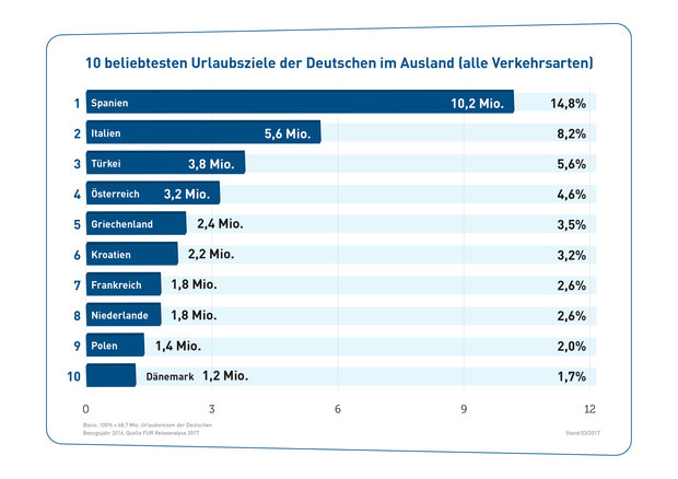 Gw_016_17_03_10_web_beliebtesten_urlaubsziele_der_deutschen_im_ausland-web