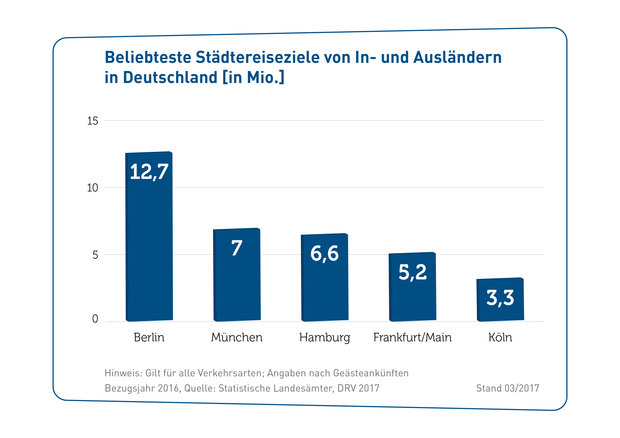 Gw_018_17_03_web_beliebteste_st%c3%a4dtereiseziele_von_in-_und_ausl%c3%a4ndern_in_deutschland-web