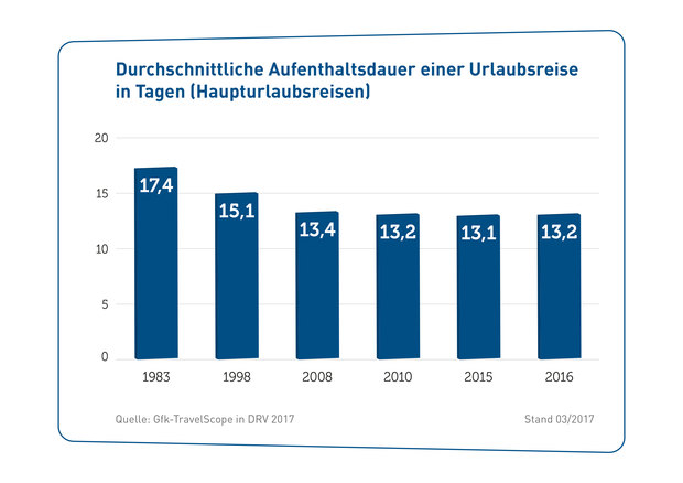 Gw_030_17_03__web_durchschnittliche_aufenthaltsdauer_einer_urlaubsreise_in_tagen-web