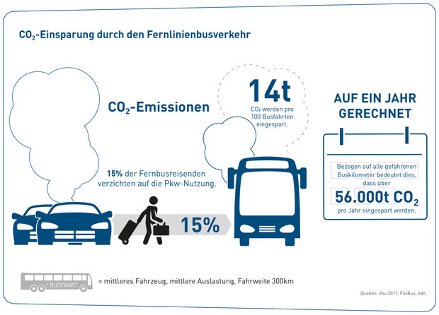 Gu_009_17_10_web_co2-einsparung_durch_den_fernlinienbusverkehr-mit_ramen-web