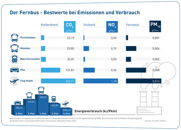 Gu_008_17_10_web_der_fernbus_-_bestwerte_bei_emissionen_und_verbrauch-mit_ramen-web