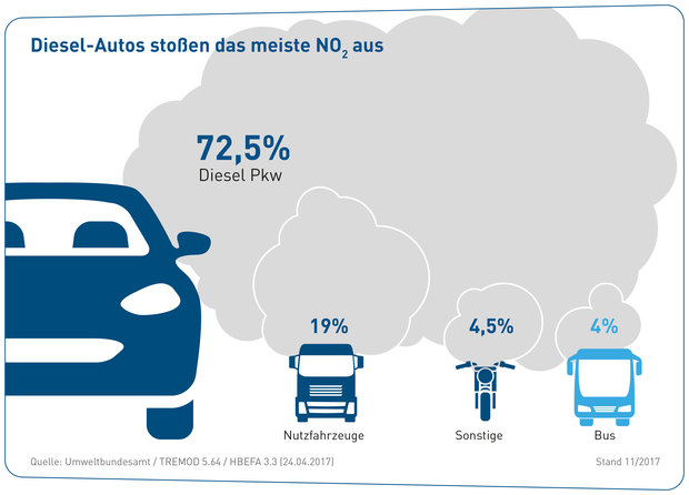 Gu_005_17_11__web_bus_%e2%80%93_no2_aussto%c3%9f-sieger_-_diesel-autos_sto%c3%9fen_das_meiste_no2_aus-web