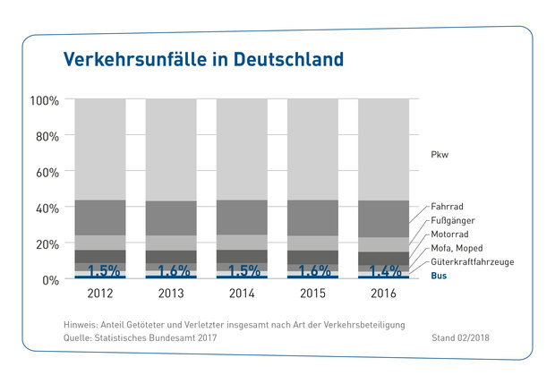 Gs_008.1_18_03_wb_verkehrsunf%c3%a4lle_in_deutschland_2012_-_2016-web