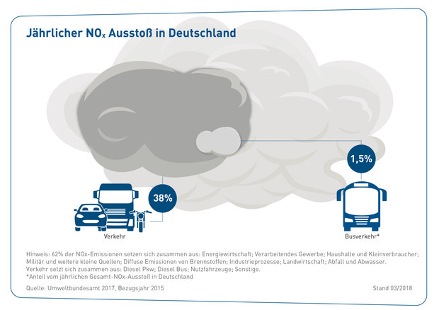 Gu_006_18_03_web__j%c3%a4hrlicher_nox_aussto%c3%9f_in_deutschland_web