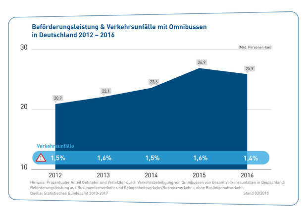 Gw_022.4_18_03_webbef%c3%b6rderungsleistung_mit_omnibussen___verkehrsunf%c3%a4lle_in_deutschland_mit_omnibussen_2012_-_2016_web
