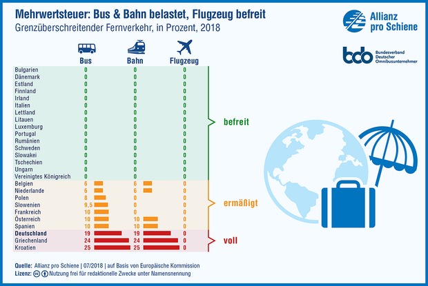 Mehrwertsteuer