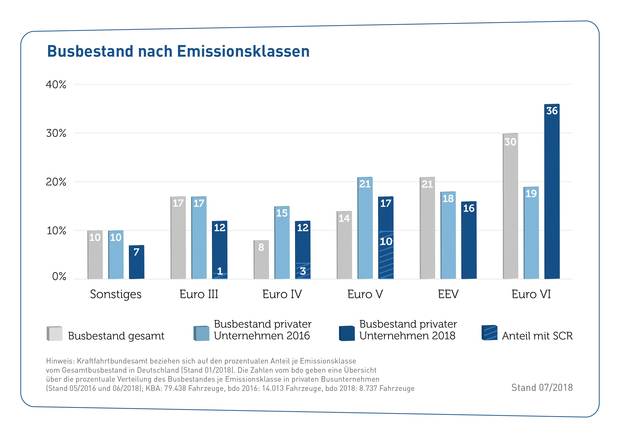 Busbestand_nach_emissionsklassen_07-2018-web