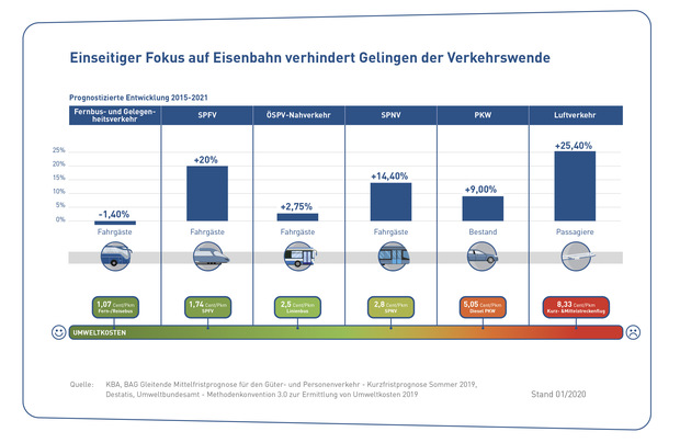 Gu_011.3_20_01_web-einseitiger_fokus_auf_eisenbahn_verhindert_gelingen_der_verkehrswende-v2-web