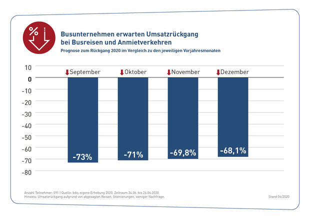 Busreisen-anmietverkehr_umsatzrueckgang-06-2020-web