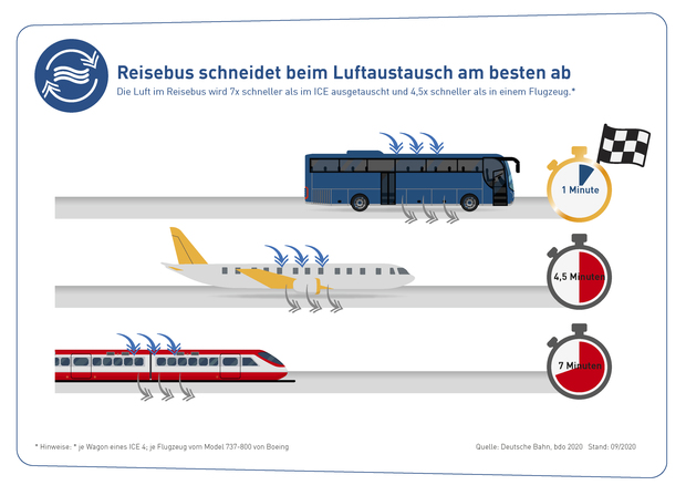 Gs_010_20_09__reisebus_schneidet_beim_luftaustausch_am_besten_ab