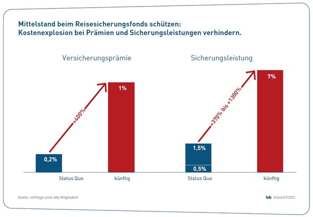 Reisesicherungsfonds