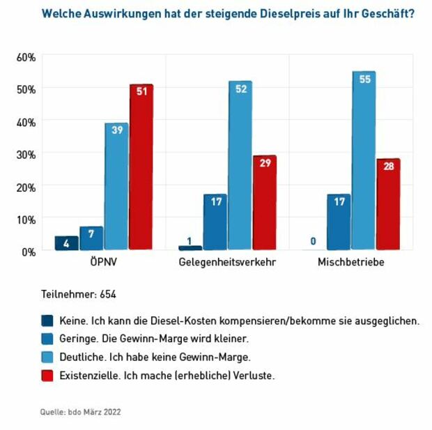 Bdo_blitzumfrage_auswirkungen_dieselpreis